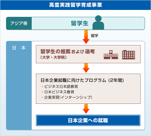 高度実践留学生育成事業概要1