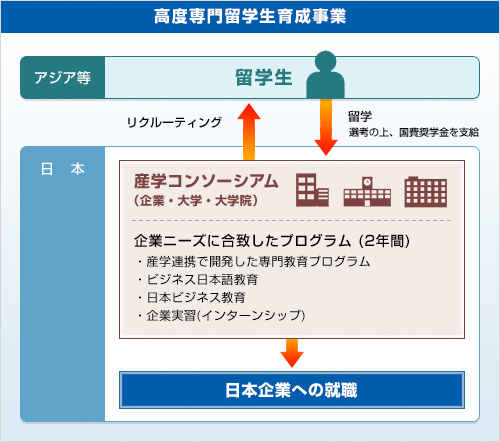 高度専門留学生育成事業概要1